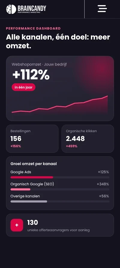 Performance dashboard met omzetgroei per kanaal