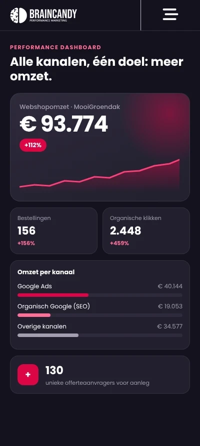 Performance dashboard met omzet per kanaal